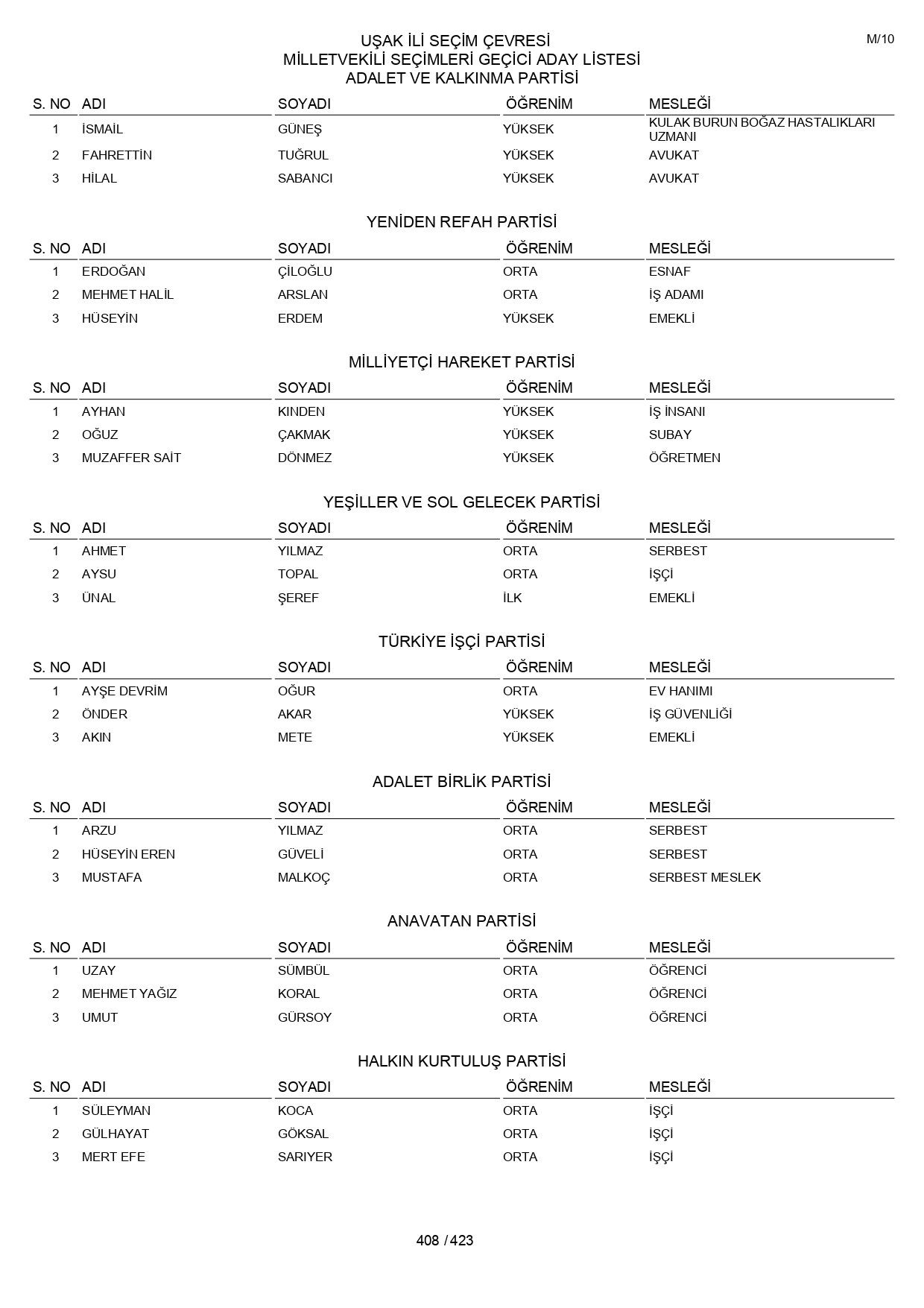 YSK geçici aday listelerini açıklandı: İşte il il 14 Mayıs 2023 seçimleri milletvekili adayları - Sayfa 408