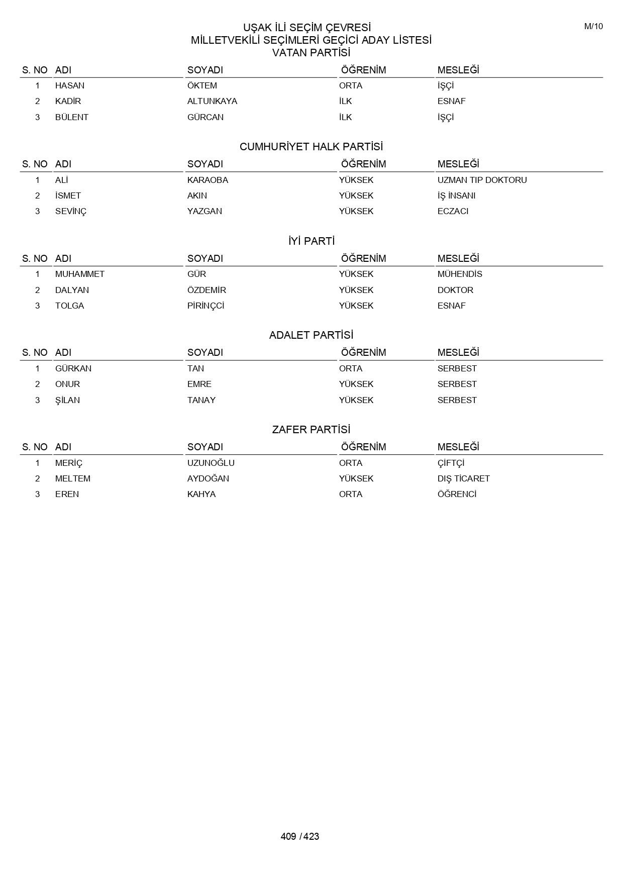 YSK geçici aday listelerini açıklandı: İşte il il 14 Mayıs 2023 seçimleri milletvekili adayları - Sayfa 409