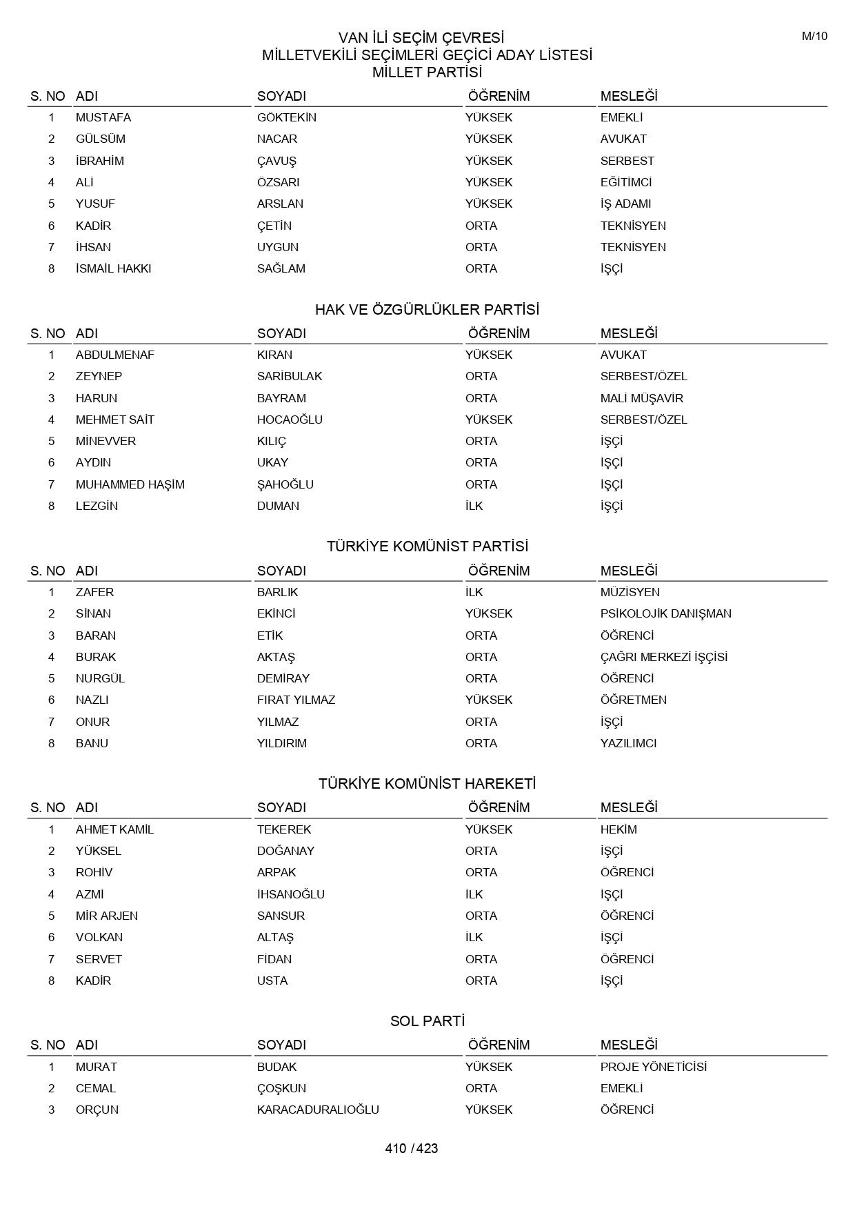 YSK geçici aday listelerini açıklandı: İşte il il 14 Mayıs 2023 seçimleri milletvekili adayları - Sayfa 410