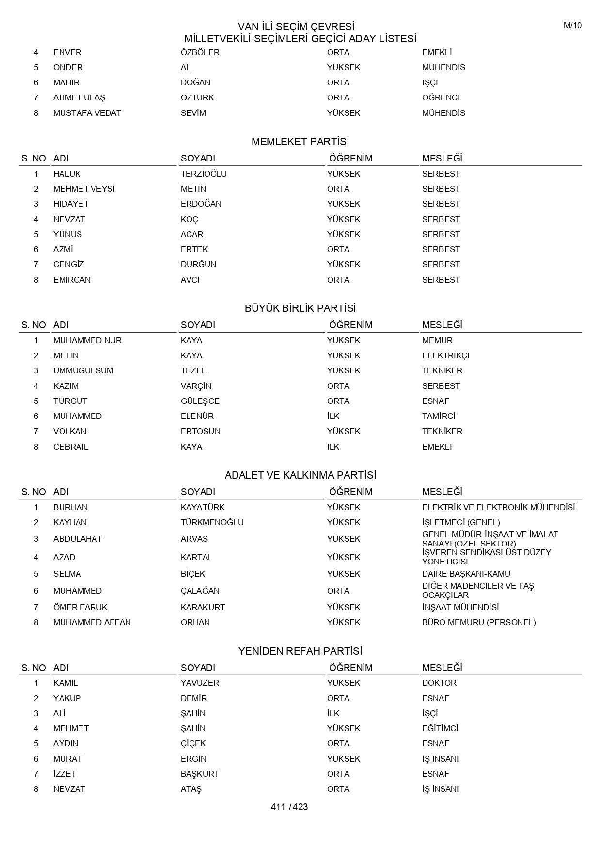 YSK geçici aday listelerini açıklandı: İşte il il 14 Mayıs 2023 seçimleri milletvekili adayları - Sayfa 411