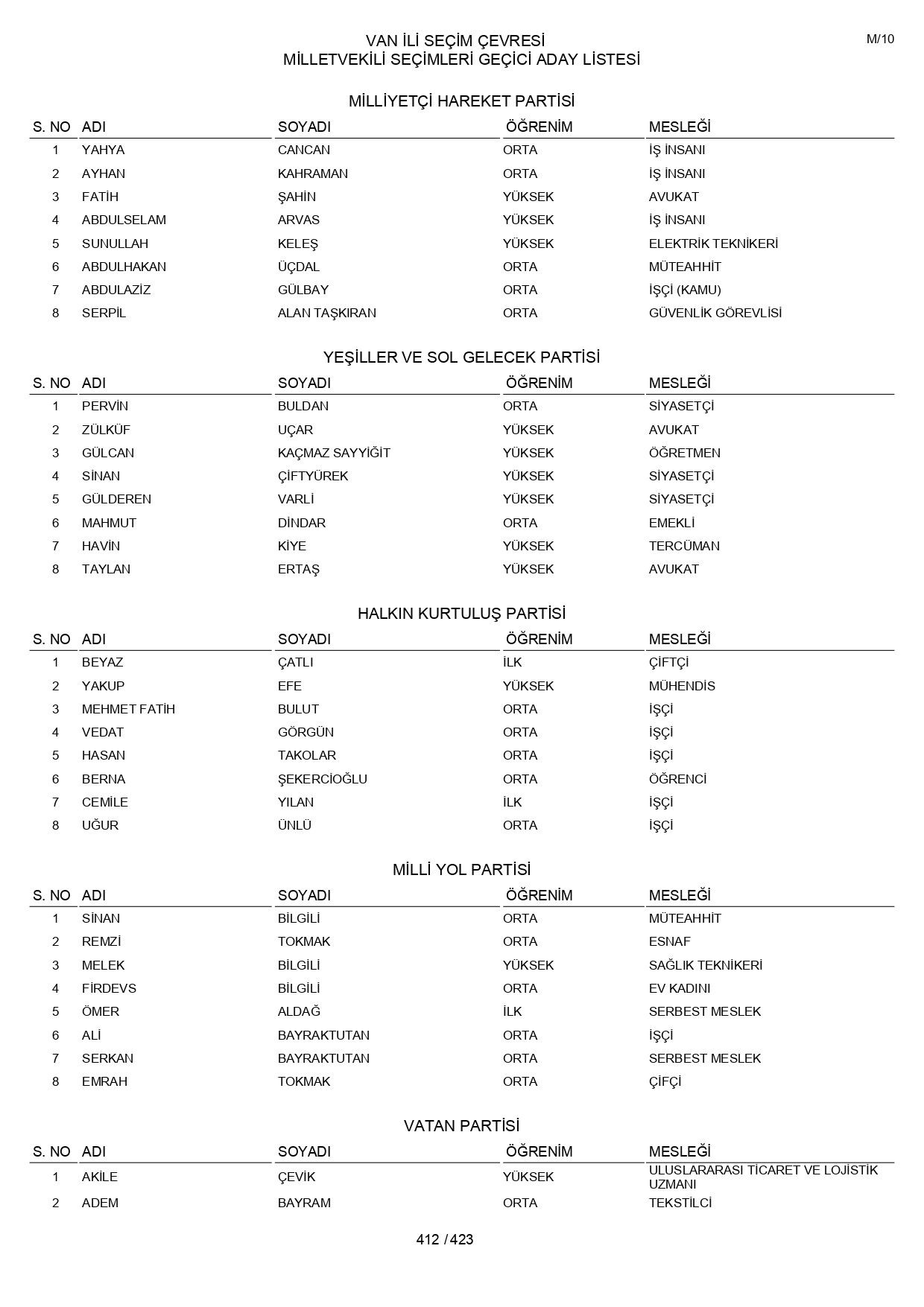 YSK geçici aday listelerini açıklandı: İşte il il 14 Mayıs 2023 seçimleri milletvekili adayları - Sayfa 412