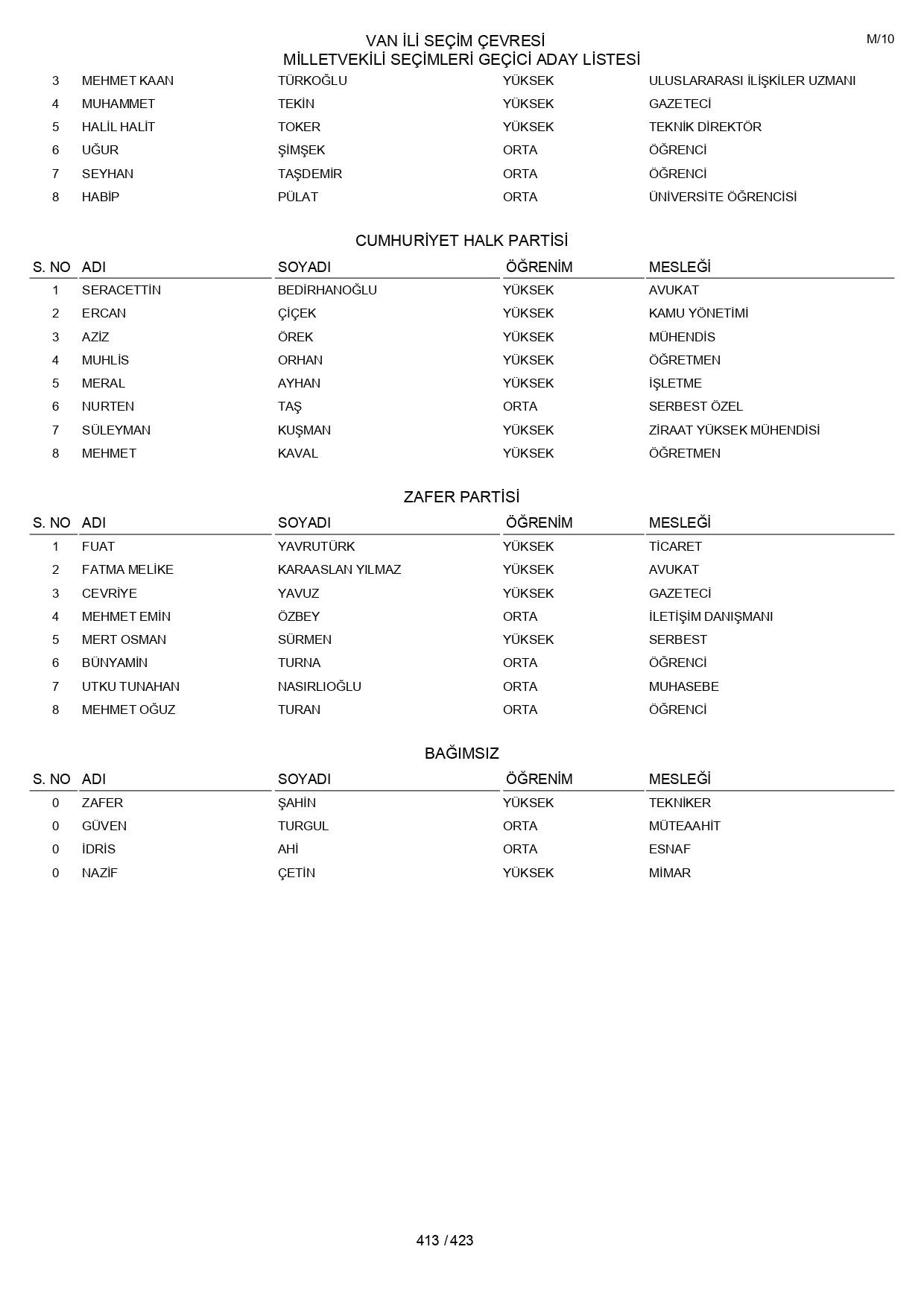 YSK geçici aday listelerini açıklandı: İşte il il 14 Mayıs 2023 seçimleri milletvekili adayları - Sayfa 413