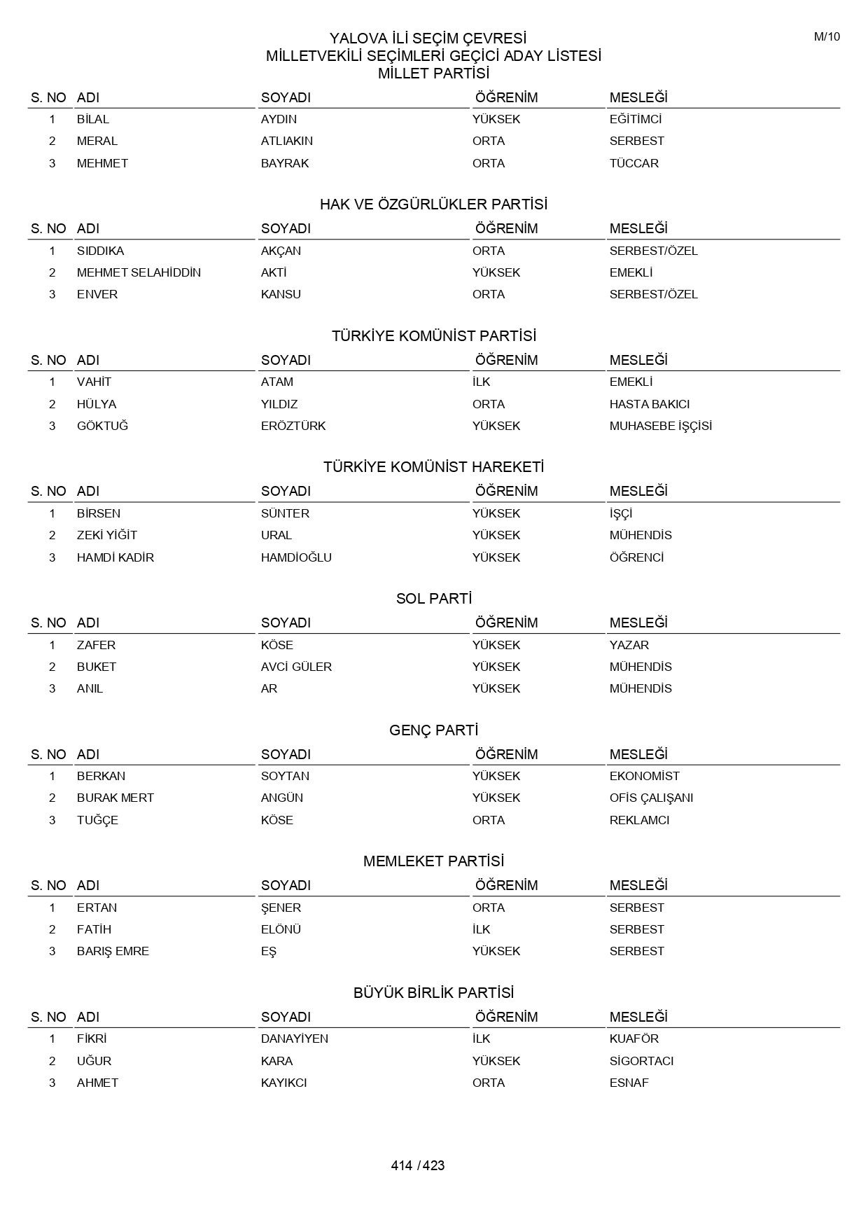 YSK geçici aday listelerini açıklandı: İşte il il 14 Mayıs 2023 seçimleri milletvekili adayları - Sayfa 414