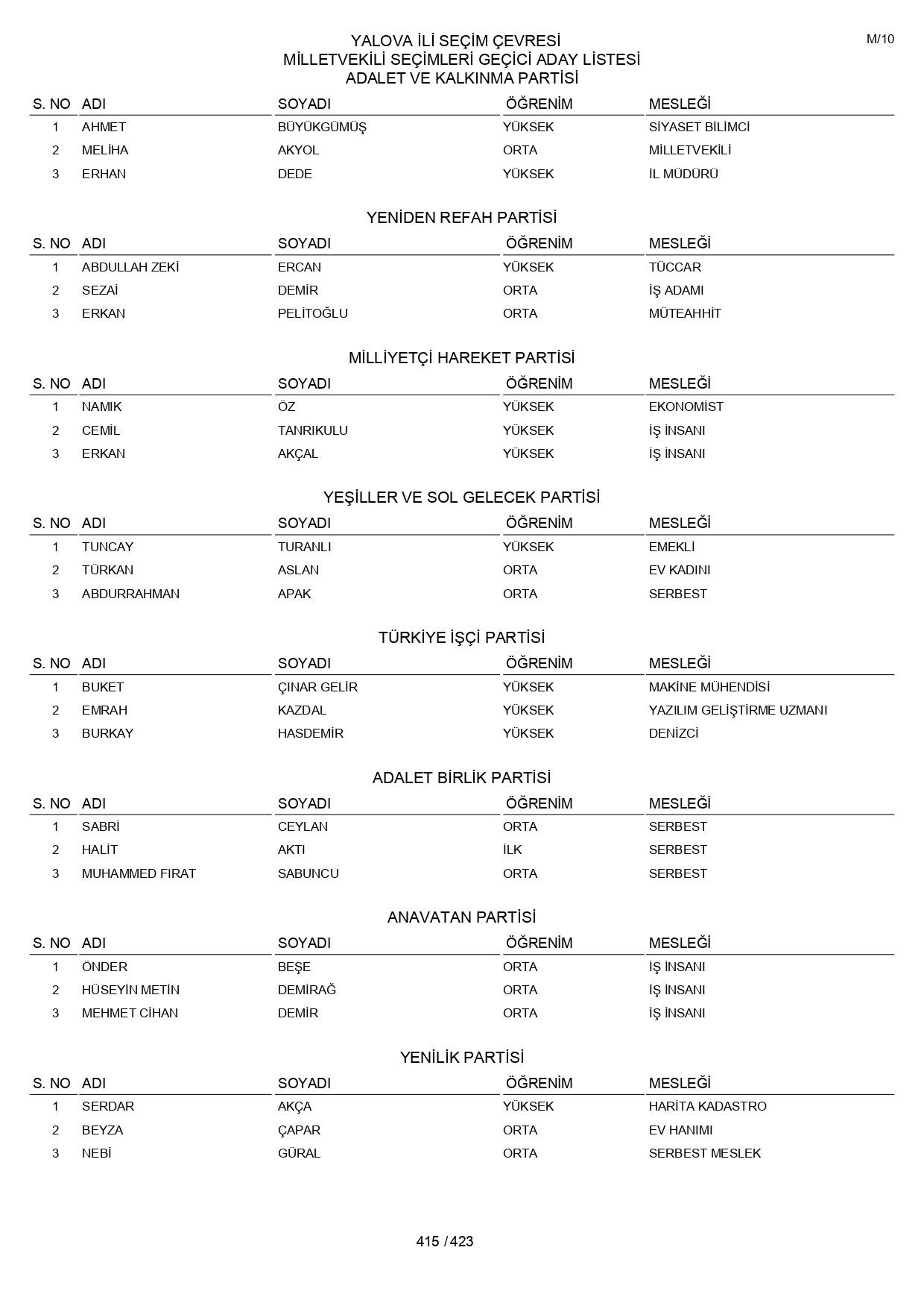 YSK geçici aday listelerini açıklandı: İşte il il 14 Mayıs 2023 seçimleri milletvekili adayları - Sayfa 415