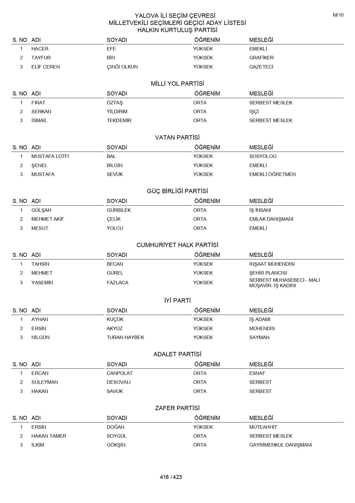 YSK geçici aday listelerini açıklandı: İşte il il 14 Mayıs 2023 seçimleri milletvekili adayları - Sayfa 416