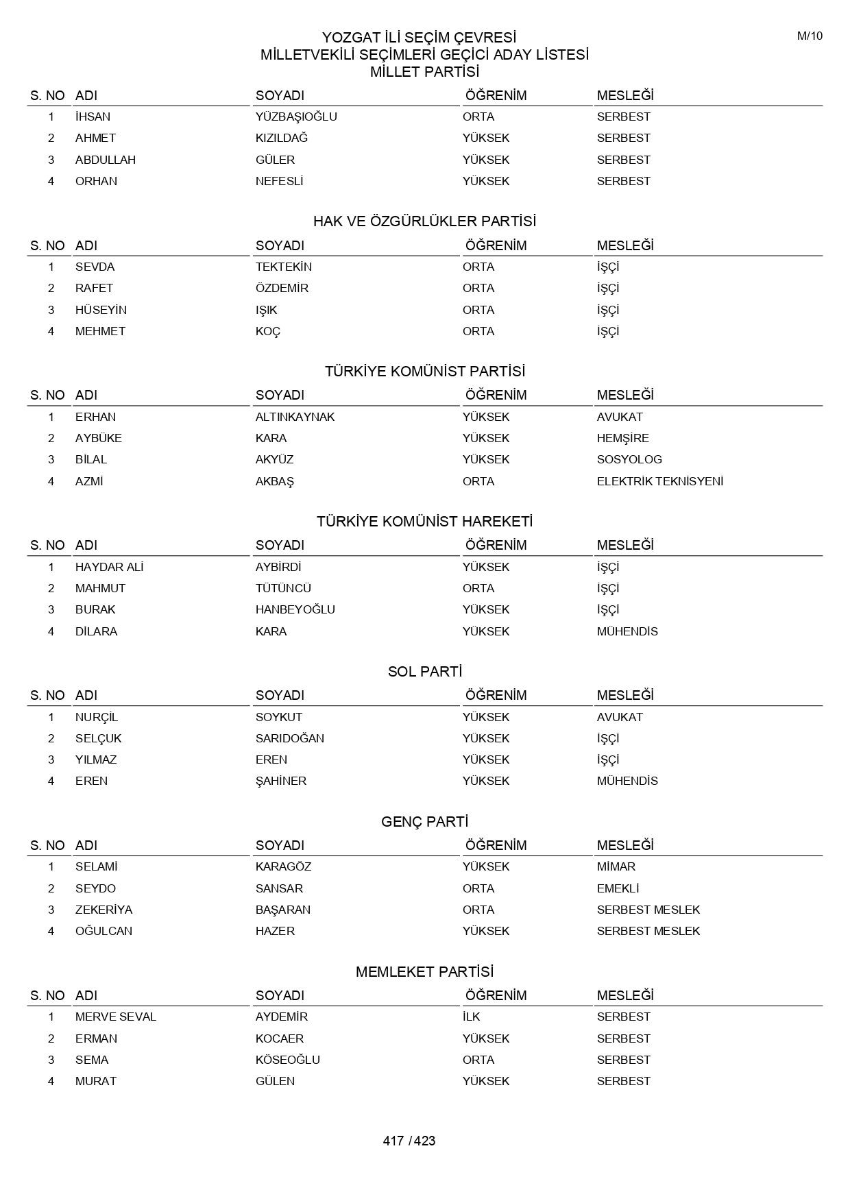 YSK geçici aday listelerini açıklandı: İşte il il 14 Mayıs 2023 seçimleri milletvekili adayları - Sayfa 417