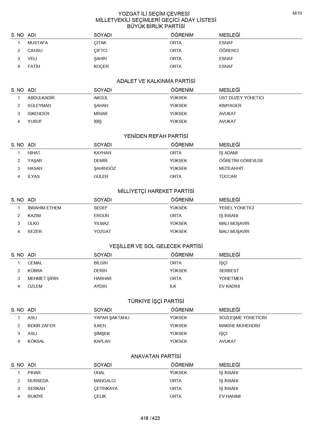 YSK geçici aday listelerini açıklandı: İşte il il 14 Mayıs 2023 seçimleri milletvekili adayları - Sayfa 418