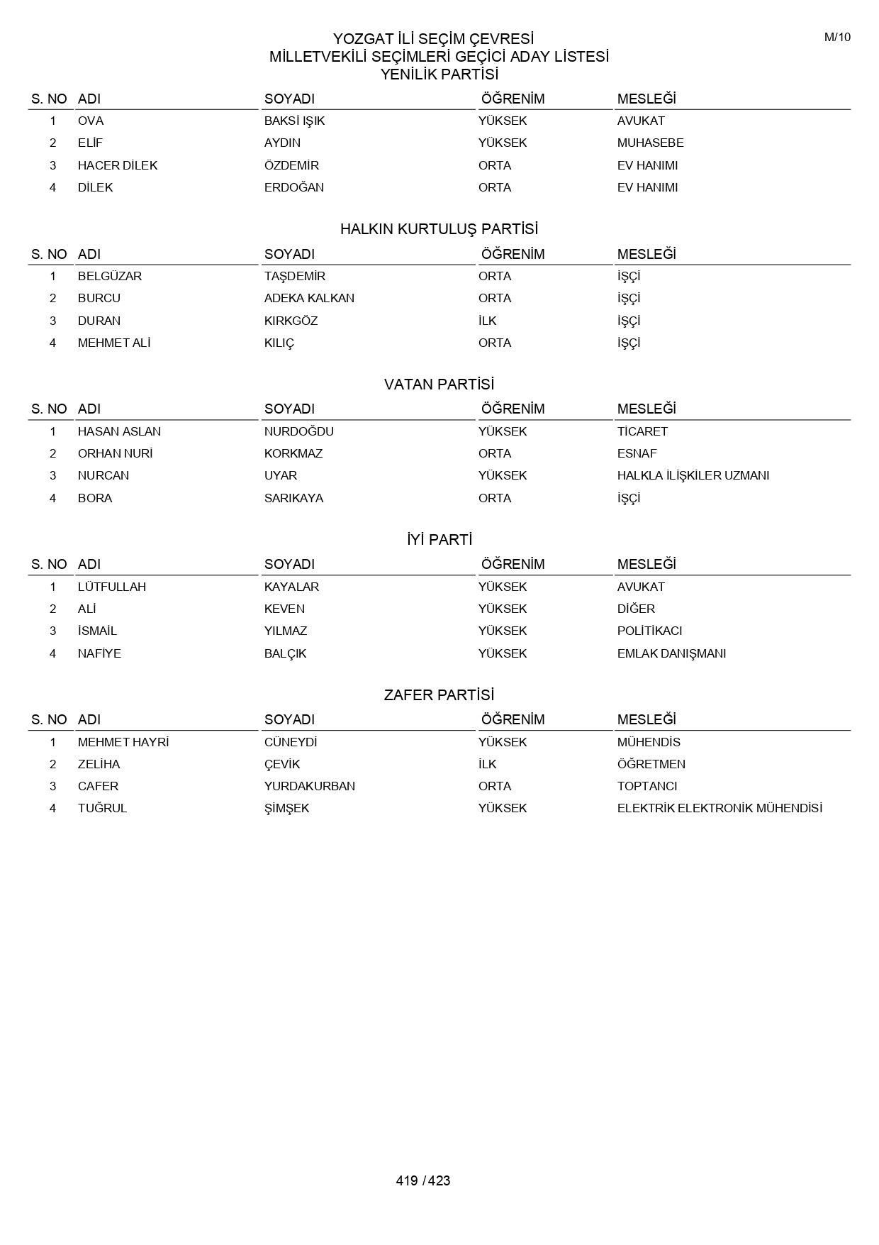 YSK geçici aday listelerini açıklandı: İşte il il 14 Mayıs 2023 seçimleri milletvekili adayları - Sayfa 419