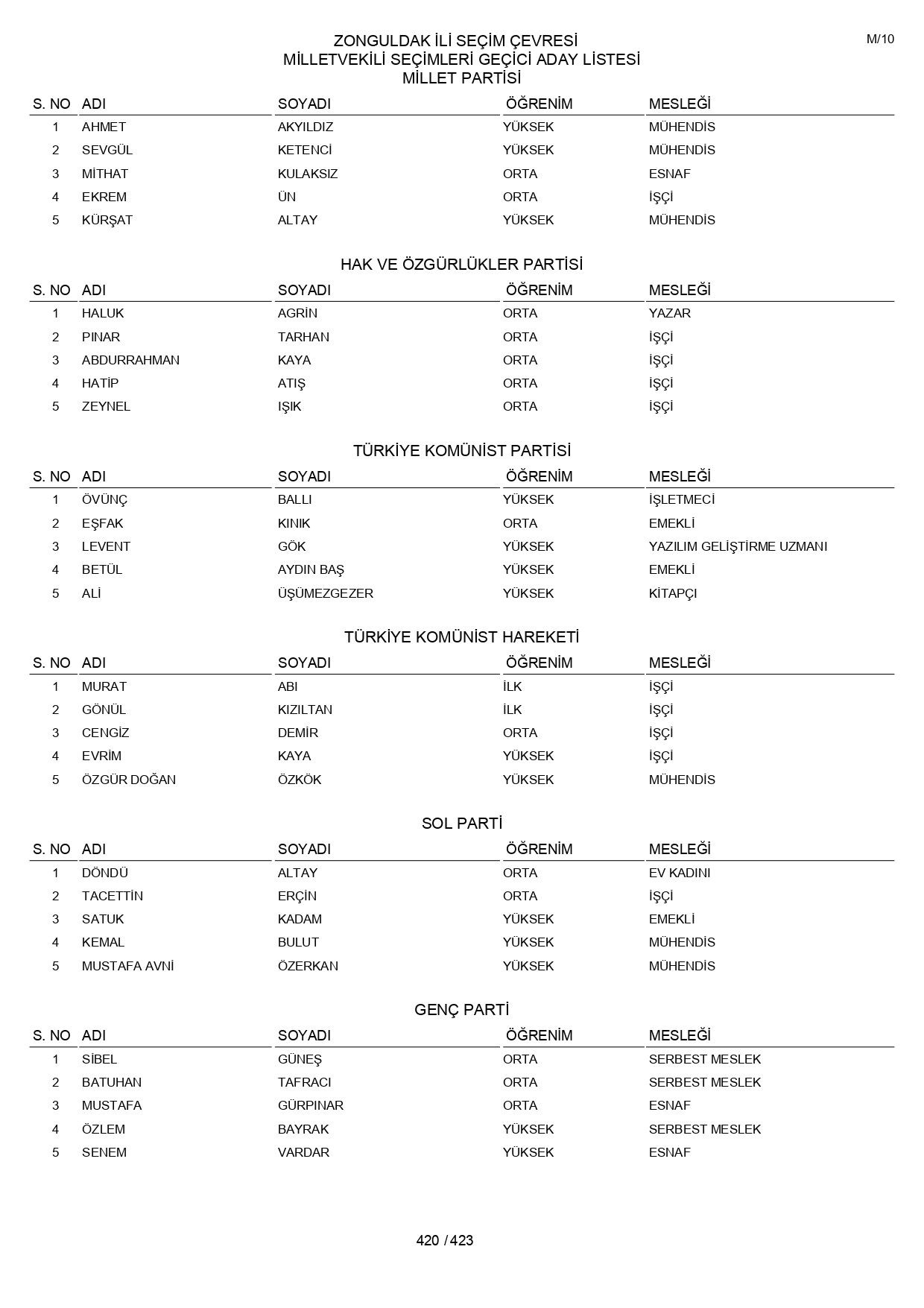 YSK geçici aday listelerini açıklandı: İşte il il 14 Mayıs 2023 seçimleri milletvekili adayları - Sayfa 420