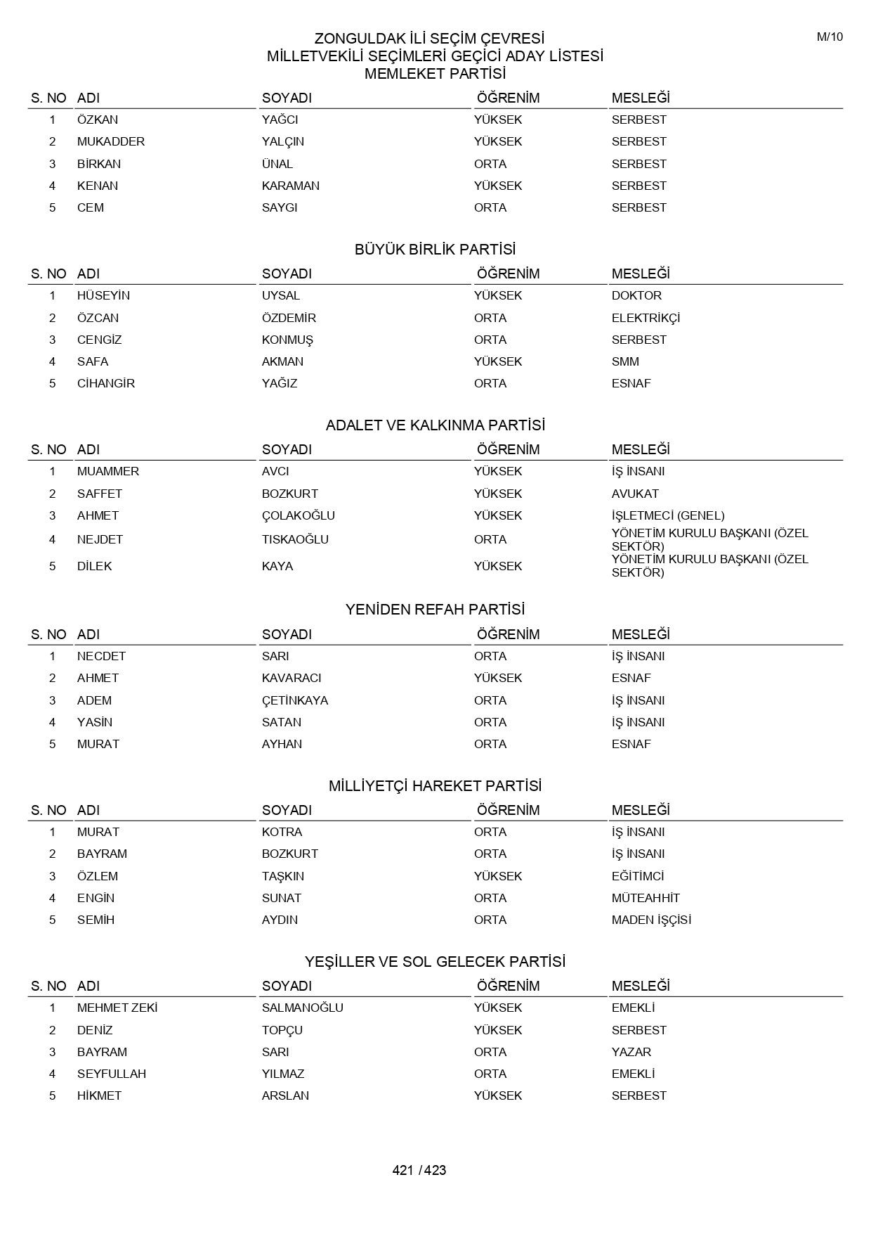 YSK geçici aday listelerini açıklandı: İşte il il 14 Mayıs 2023 seçimleri milletvekili adayları - Sayfa 421