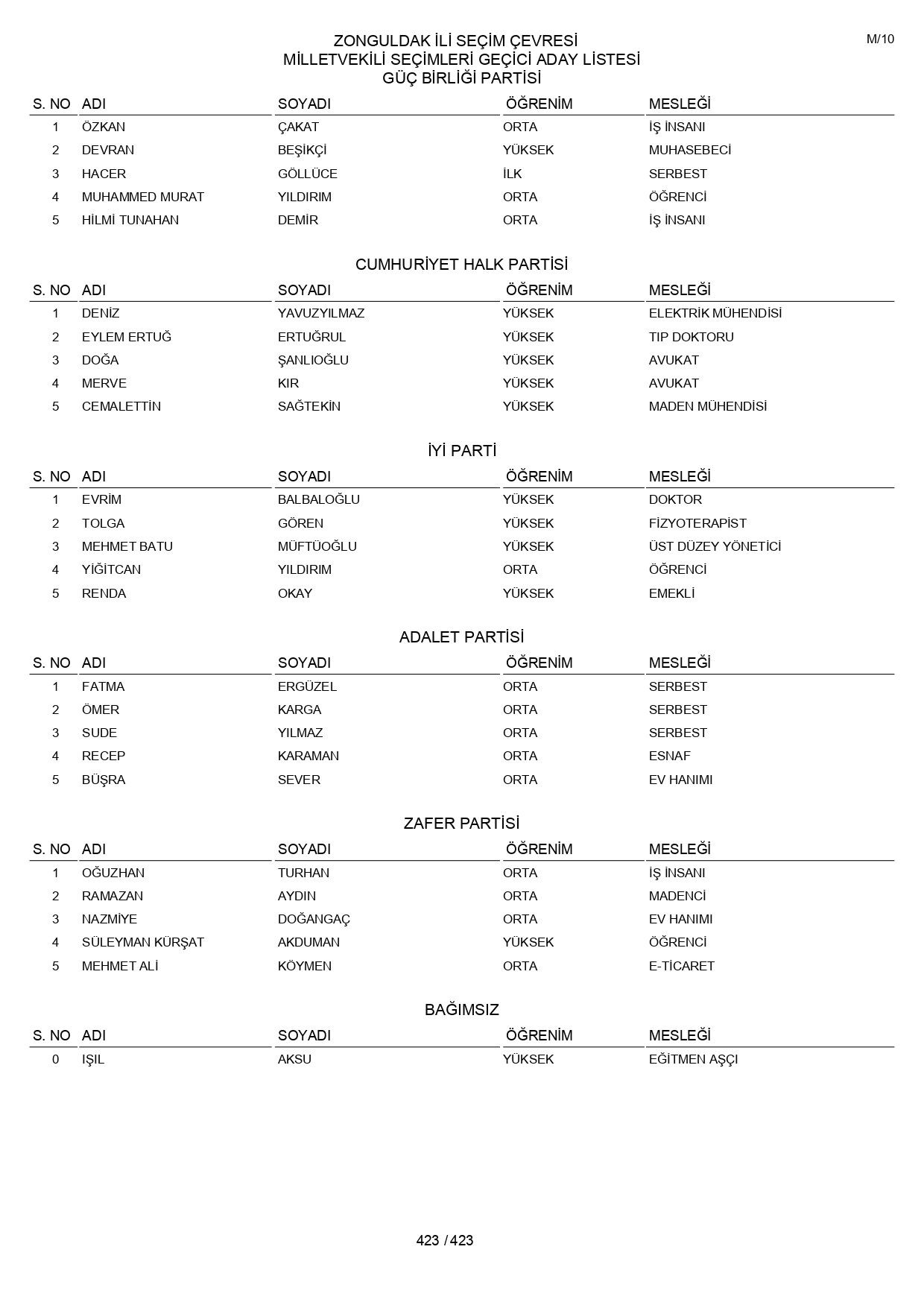 YSK geçici aday listelerini açıklandı: İşte il il 14 Mayıs 2023 seçimleri milletvekili adayları - Sayfa 423