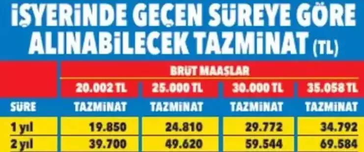 Milyonlar dört gözle bekliyordu! Çalışanların tazminatları hesaplandı: İşte güncel maaşlara göre cebinize girecek o para... - Sayfa 24