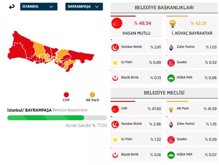 31 Mart 2024 İstanbul'da ilçe ilçe yerel seçim sonuçları! İşte sandıktan çıkan sonuçlar... - Sayfa 10