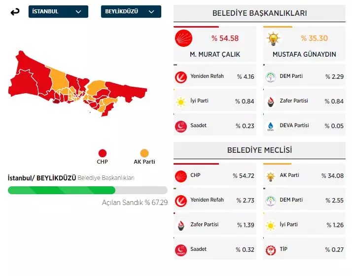 31 Mart 2024 İstanbul'da ilçe ilçe yerel seçim sonuçları! İşte sandıktan çıkan sonuçlar... - Sayfa 13