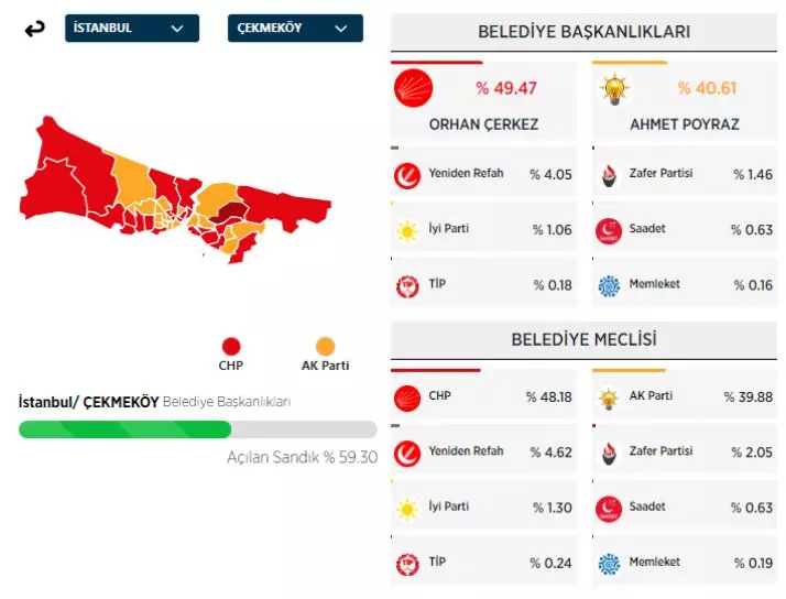 31 Mart 2024 İstanbul'da ilçe ilçe yerel seçim sonuçları! İşte sandıktan çıkan sonuçlar... - Sayfa 17