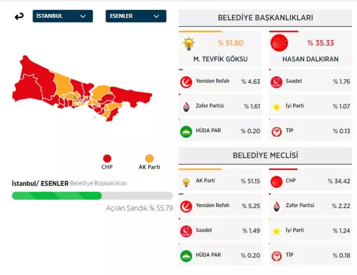 31 Mart 2024 İstanbul'da ilçe ilçe yerel seçim sonuçları! İşte sandıktan çıkan sonuçlar... - Sayfa 18