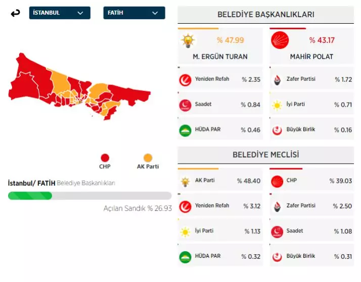 31 Mart 2024 İstanbul'da ilçe ilçe yerel seçim sonuçları! İşte sandıktan çıkan sonuçlar... - Sayfa 21