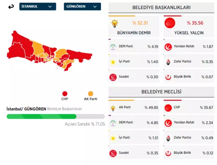 31 Mart 2024 İstanbul'da ilçe ilçe yerel seçim sonuçları! İşte sandıktan çıkan sonuçlar... - Sayfa 23