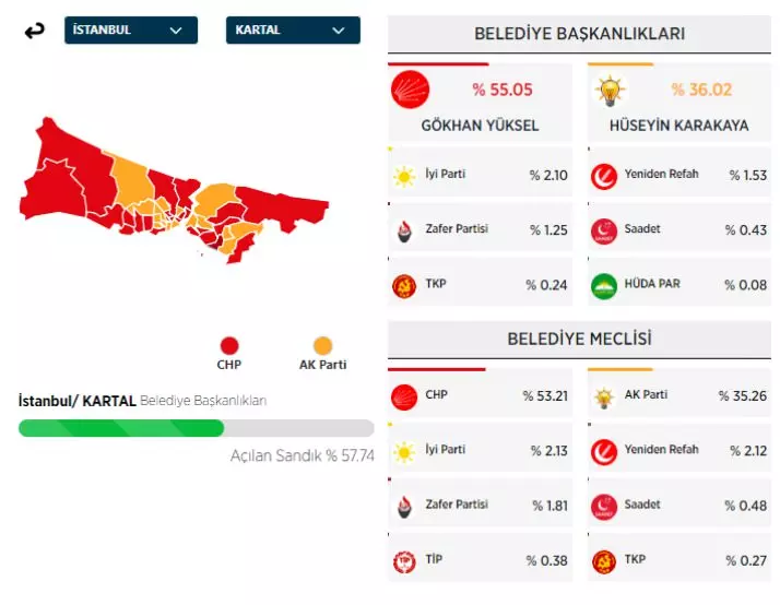 31 Mart 2024 İstanbul'da ilçe ilçe yerel seçim sonuçları! İşte sandıktan çıkan sonuçlar... - Sayfa 25