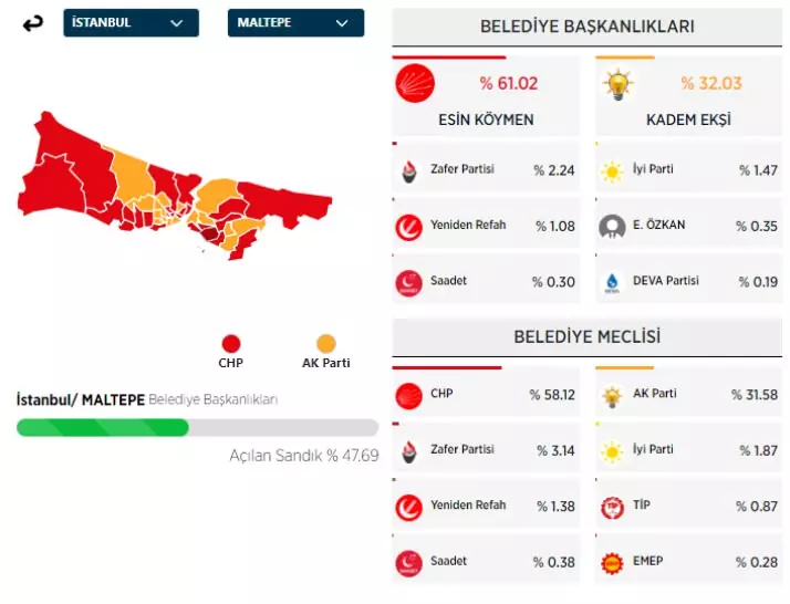 31 Mart 2024 İstanbul'da ilçe ilçe yerel seçim sonuçları! İşte sandıktan çıkan sonuçlar... - Sayfa 26