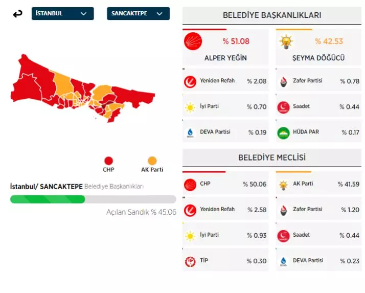 31 Mart 2024 İstanbul'da ilçe ilçe yerel seçim sonuçları! İşte sandıktan çıkan sonuçlar... - Sayfa 28