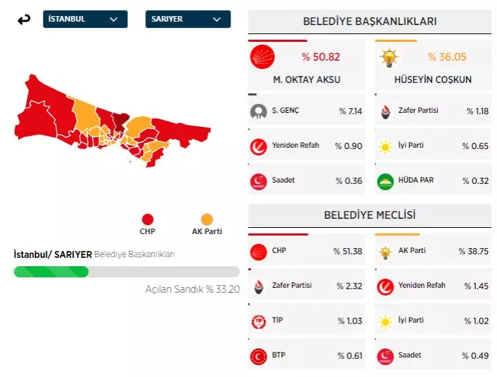 31 Mart 2024 İstanbul'da ilçe ilçe yerel seçim sonuçları! İşte sandıktan çıkan sonuçlar... - Sayfa 29