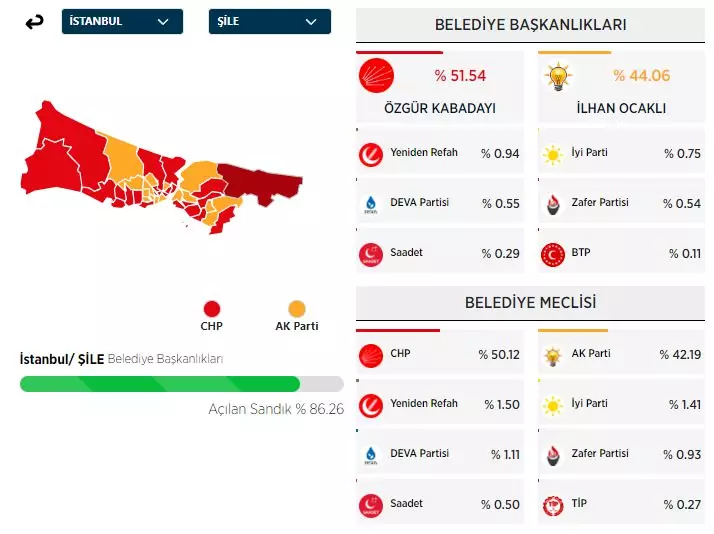31 Mart 2024 İstanbul'da ilçe ilçe yerel seçim sonuçları! İşte sandıktan çıkan sonuçlar... - Sayfa 33