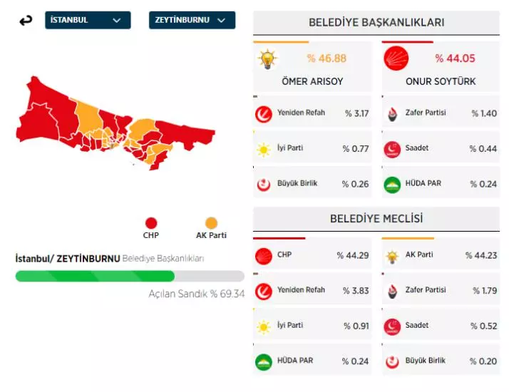 31 Mart 2024 İstanbul'da ilçe ilçe yerel seçim sonuçları! İşte sandıktan çıkan sonuçlar... - Sayfa 34