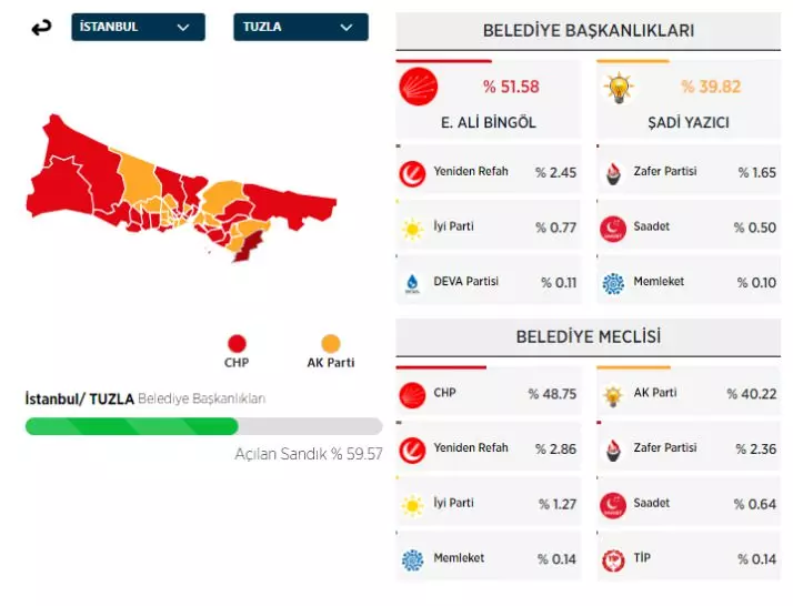 31 Mart 2024 İstanbul'da ilçe ilçe yerel seçim sonuçları! İşte sandıktan çıkan sonuçlar... - Sayfa 36
