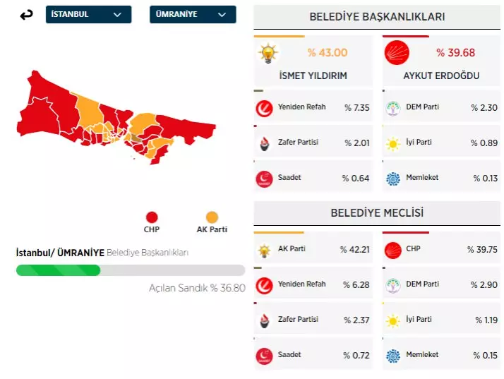 31 Mart 2024 İstanbul'da ilçe ilçe yerel seçim sonuçları! İşte sandıktan çıkan sonuçlar... - Sayfa 37