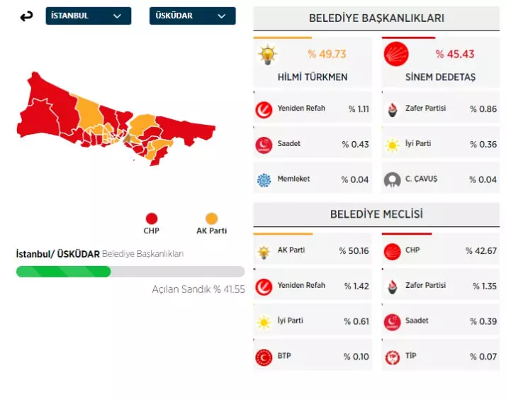 31 Mart 2024 İstanbul'da ilçe ilçe yerel seçim sonuçları! İşte sandıktan çıkan sonuçlar... - Sayfa 38