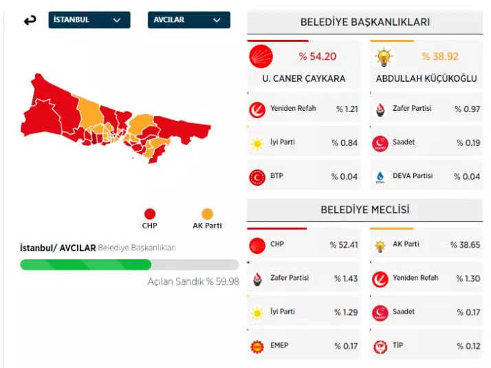 31 Mart 2024 İstanbul'da ilçe ilçe yerel seçim sonuçları! İşte sandıktan çıkan sonuçlar... - Sayfa 5