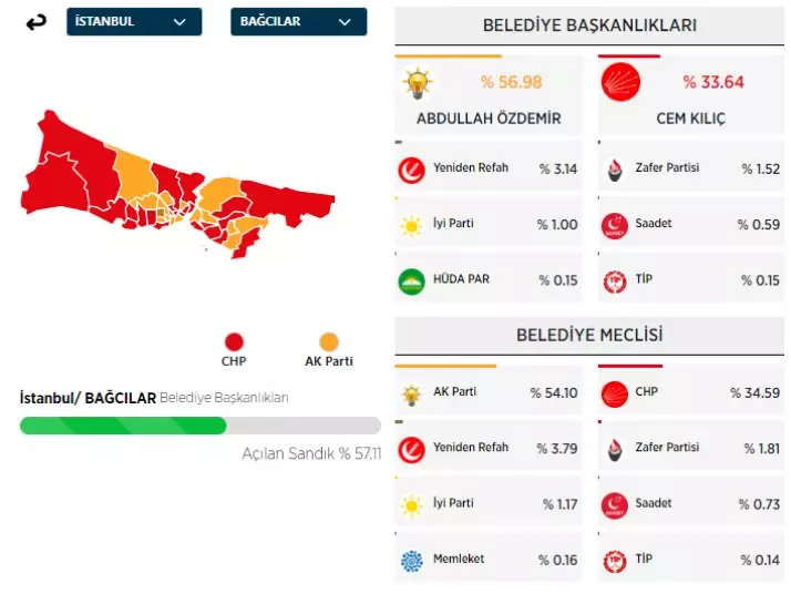 31 Mart 2024 İstanbul'da ilçe ilçe yerel seçim sonuçları! İşte sandıktan çıkan sonuçlar... - Sayfa 6