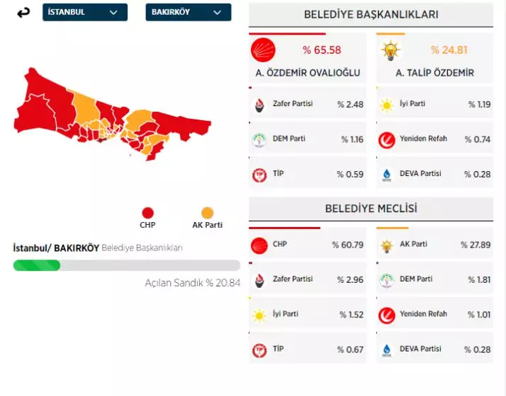 31 Mart 2024 İstanbul'da ilçe ilçe yerel seçim sonuçları! İşte sandıktan çıkan sonuçlar... - Sayfa 8