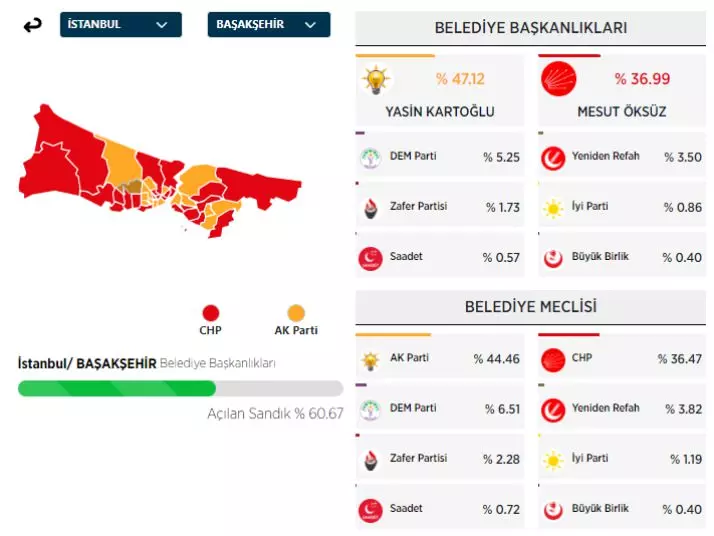 31 Mart 2024 İstanbul'da ilçe ilçe yerel seçim sonuçları! İşte sandıktan çıkan sonuçlar... - Sayfa 9