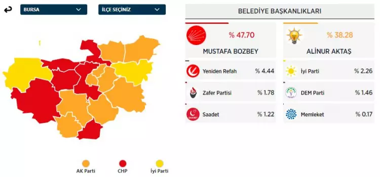 31 Mart 2024 Büyükşehirler için yerel seçim sonuçları! İşte sandıktan çıkan sonuçlar... - Sayfa 10