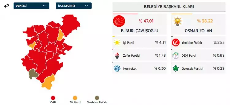 31 Mart 2024 Büyükşehirler için yerel seçim sonuçları! İşte sandıktan çıkan sonuçlar... - Sayfa 13