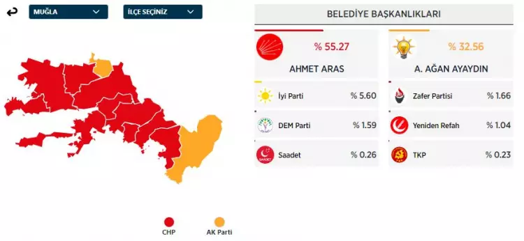 31 Mart 2024 Büyükşehirler için yerel seçim sonuçları! İşte sandıktan çıkan sonuçlar... - Sayfa 14