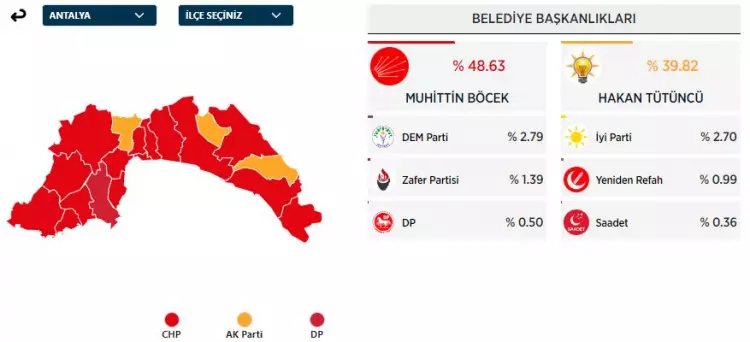 31 Mart 2024 Büyükşehirler için yerel seçim sonuçları! İşte sandıktan çıkan sonuçlar... - Sayfa 15