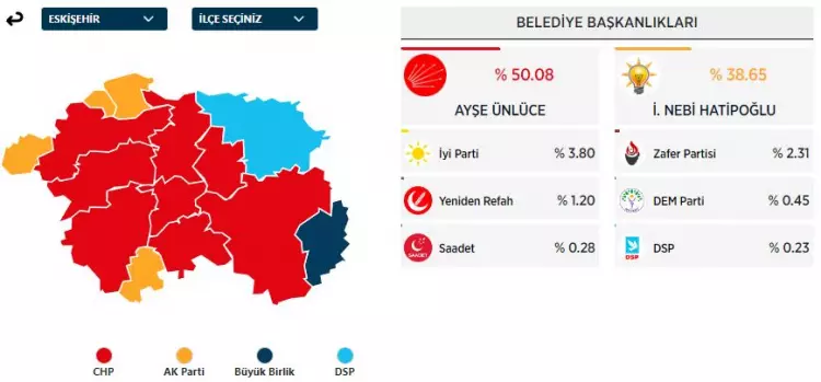31 Mart 2024 Büyükşehirler için yerel seçim sonuçları! İşte sandıktan çıkan sonuçlar... - Sayfa 16