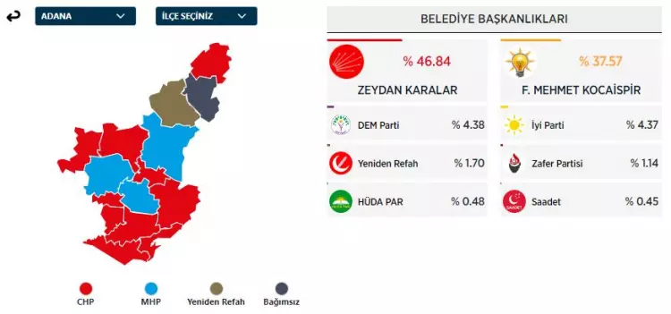 31 Mart 2024 Büyükşehirler için yerel seçim sonuçları! İşte sandıktan çıkan sonuçlar... - Sayfa 19