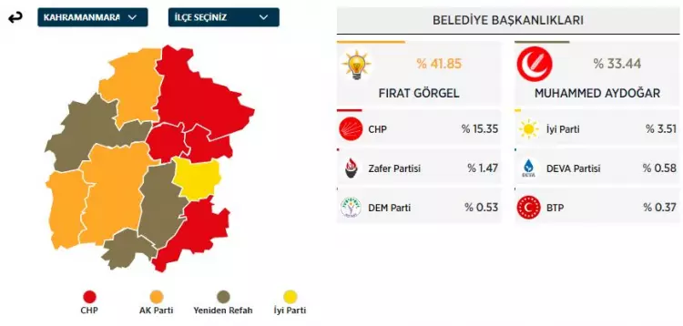 31 Mart 2024 Büyükşehirler için yerel seçim sonuçları! İşte sandıktan çıkan sonuçlar... - Sayfa 23