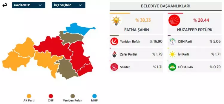 31 Mart 2024 Büyükşehirler için yerel seçim sonuçları! İşte sandıktan çıkan sonuçlar... - Sayfa 25