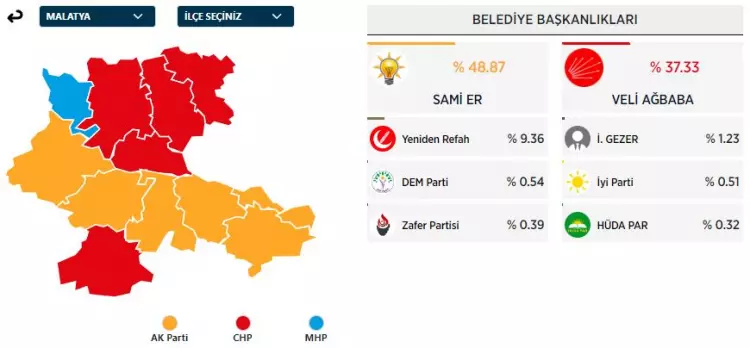 31 Mart 2024 Büyükşehirler için yerel seçim sonuçları! İşte sandıktan çıkan sonuçlar... - Sayfa 27