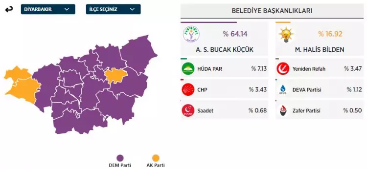 31 Mart 2024 Büyükşehirler için yerel seçim sonuçları! İşte sandıktan çıkan sonuçlar... - Sayfa 29
