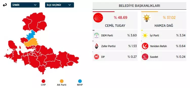 31 Mart 2024 Büyükşehirler için yerel seçim sonuçları! İşte sandıktan çıkan sonuçlar... - Sayfa 5