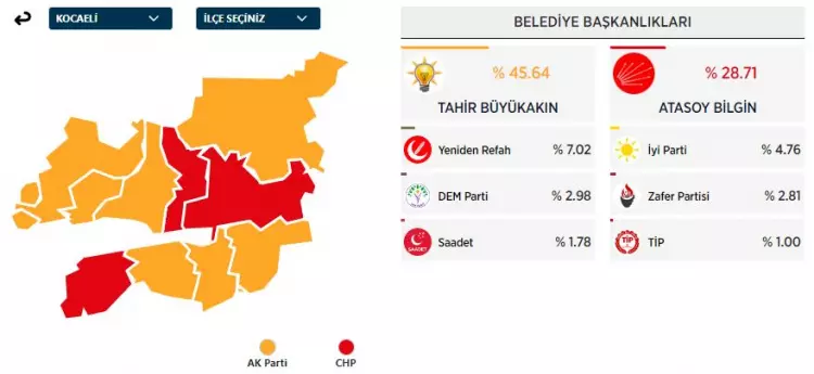 31 Mart 2024 Büyükşehirler için yerel seçim sonuçları! İşte sandıktan çıkan sonuçlar... - Sayfa 7