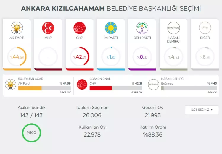YSK merakla beklenen 6 il ve 10 ilçe için kararını açıkladı! - Sayfa 12