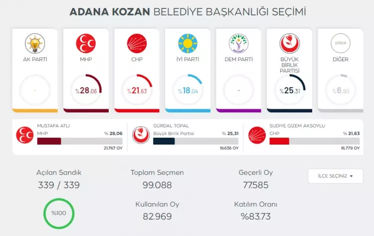YSK merakla beklenen 6 il ve 10 ilçe için kararını açıkladı! - Sayfa 9