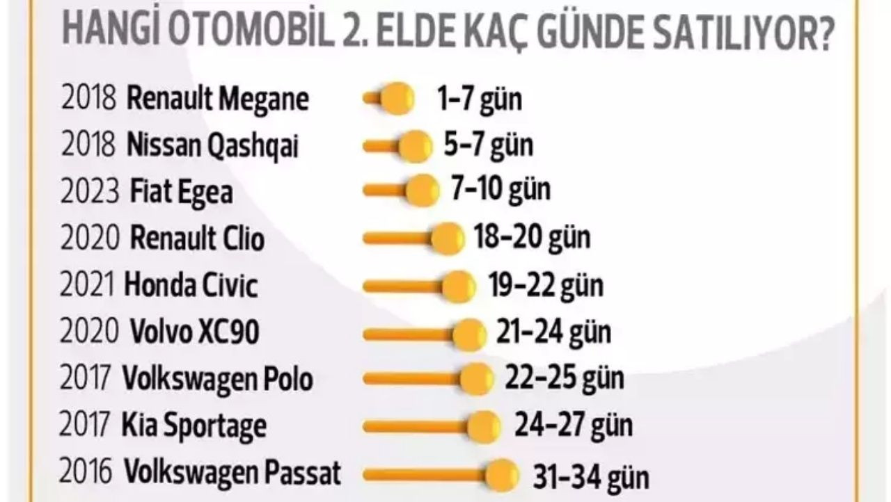 Bu markalar 10 günde satılıyor! İşte 2. el otomobillerde en çok satılan marka modeller - Sayfa 6